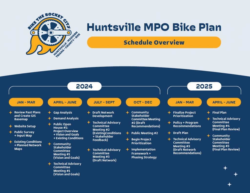 Schedule of Bike Plan milestones